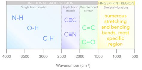 ftir interpretation key.